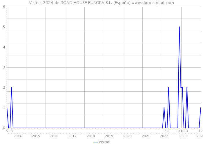 Visitas 2024 de ROAD HOUSE EUROPA S.L. (España) 