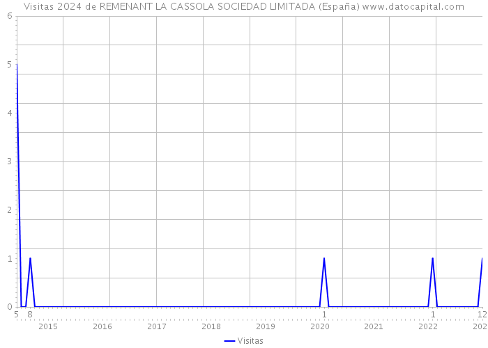 Visitas 2024 de REMENANT LA CASSOLA SOCIEDAD LIMITADA (España) 