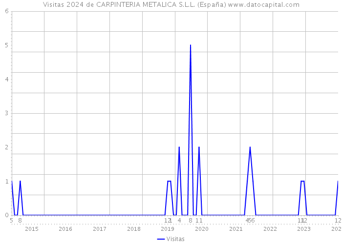 Visitas 2024 de CARPINTERIA METALICA S.L.L. (España) 