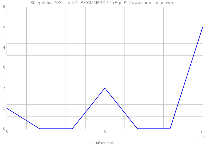 Búsquedas 2024 de AGILE COMMERC S.L (España) 