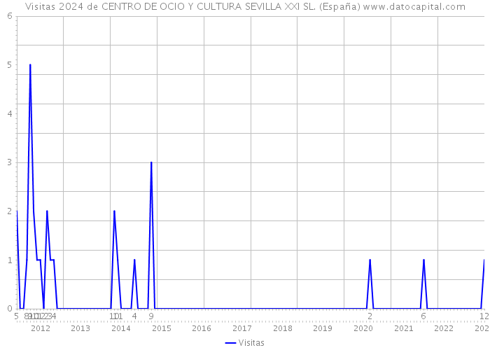 Visitas 2024 de CENTRO DE OCIO Y CULTURA SEVILLA XXI SL. (España) 