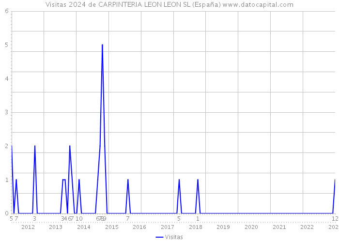 Visitas 2024 de CARPINTERIA LEON LEON SL (España) 