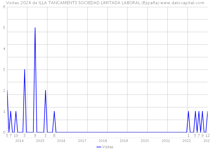 Visitas 2024 de ILLA TANCAMENTS SOCIEDAD LIMITADA LABORAL (España) 