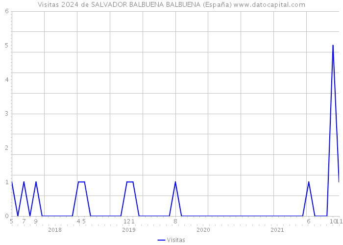 Visitas 2024 de SALVADOR BALBUENA BALBUENA (España) 