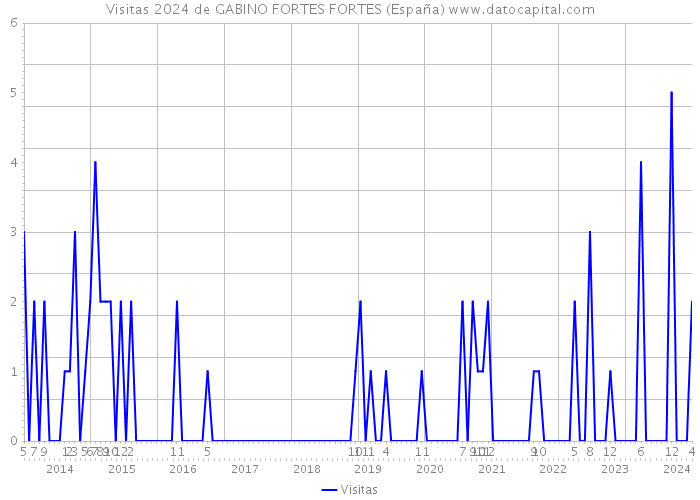 Visitas 2024 de GABINO FORTES FORTES (España) 
