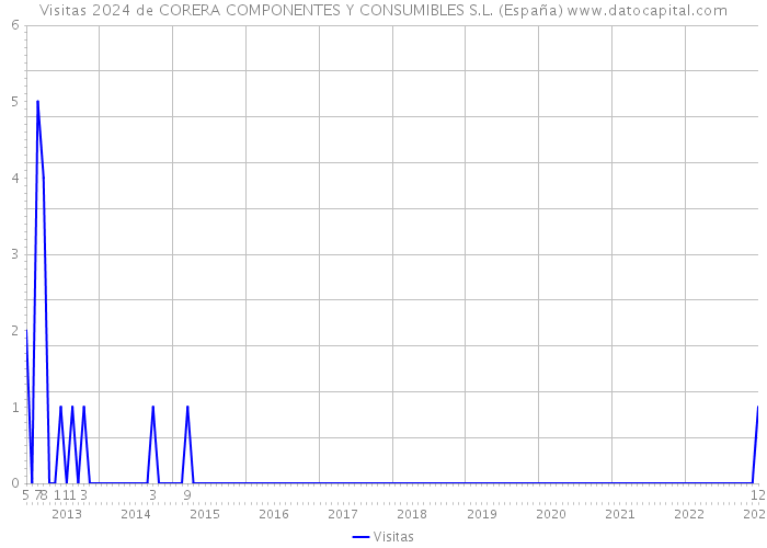 Visitas 2024 de CORERA COMPONENTES Y CONSUMIBLES S.L. (España) 