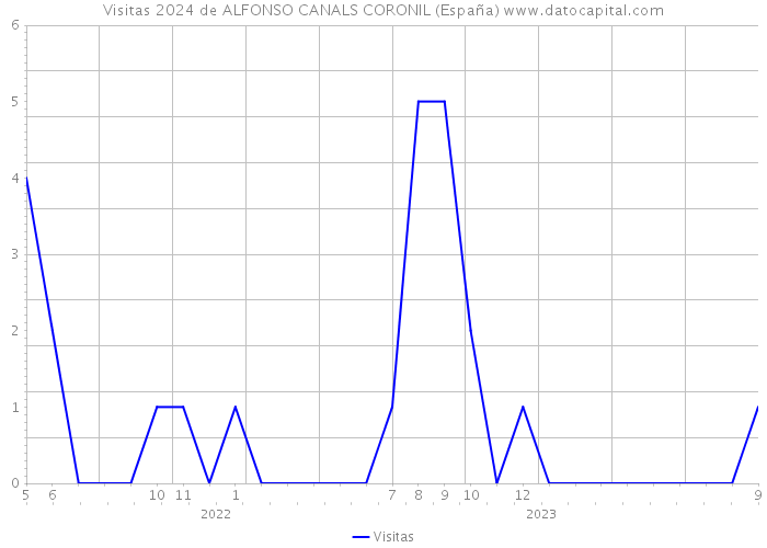 Visitas 2024 de ALFONSO CANALS CORONIL (España) 