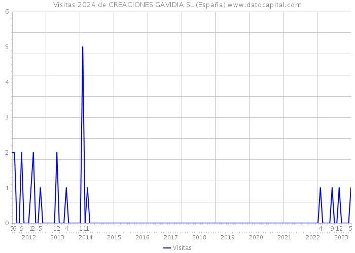Visitas 2024 de CREACIONES GAVIDIA SL (España) 