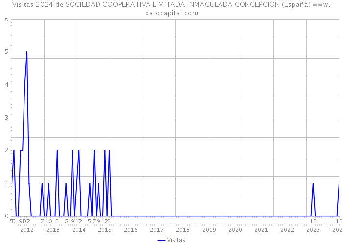 Visitas 2024 de SOCIEDAD COOPERATIVA LIMITADA INMACULADA CONCEPCION (España) 