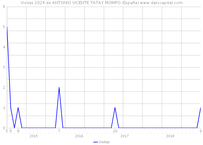 Visitas 2024 de ANTONIO VICENTE TATAY MOMPO (España) 