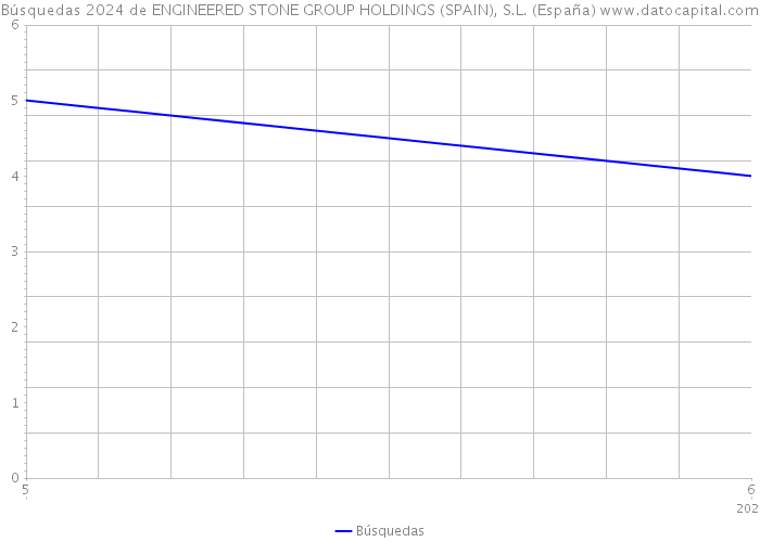 Búsquedas 2024 de ENGINEERED STONE GROUP HOLDINGS (SPAIN), S.L. (España) 
