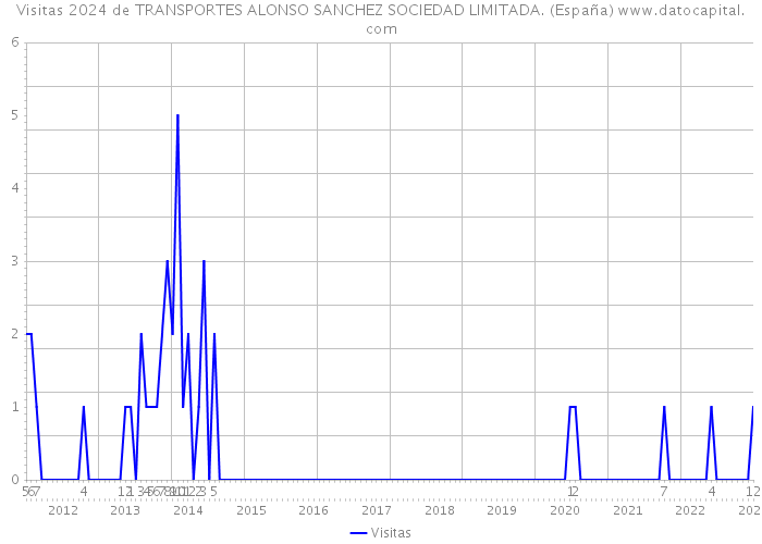 Visitas 2024 de TRANSPORTES ALONSO SANCHEZ SOCIEDAD LIMITADA. (España) 