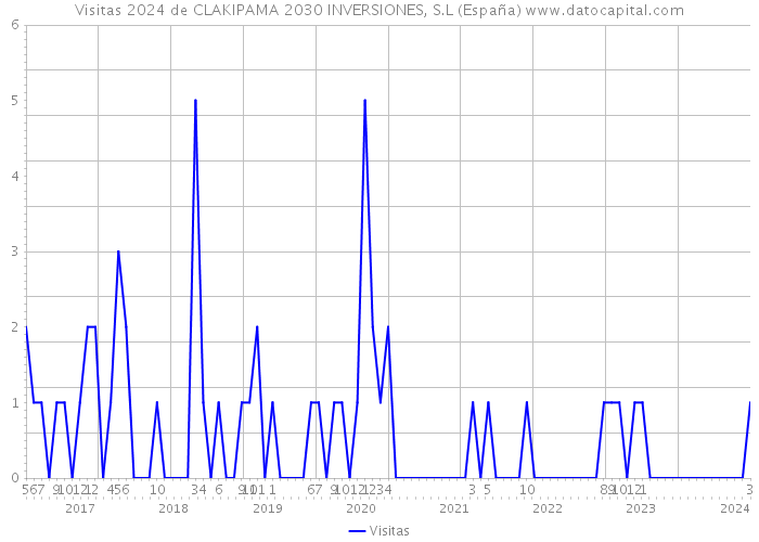 Visitas 2024 de CLAKIPAMA 2030 INVERSIONES, S.L (España) 