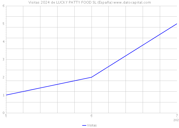 Visitas 2024 de LUCKY PATTY FOOD SL (España) 