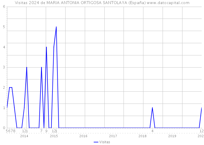 Visitas 2024 de MARIA ANTONIA ORTIGOSA SANTOLAYA (España) 