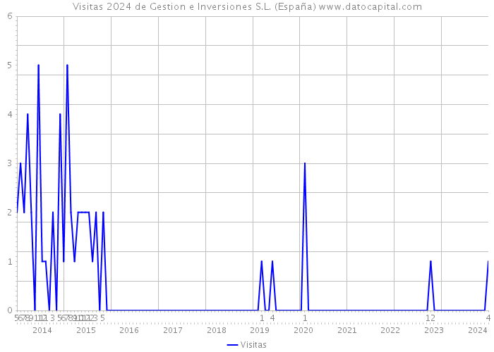 Visitas 2024 de Gestion e Inversiones S.L. (España) 