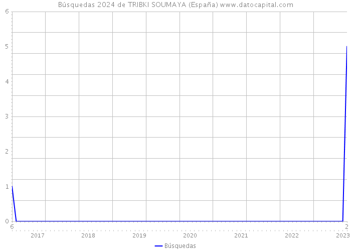 Búsquedas 2024 de TRIBKI SOUMAYA (España) 