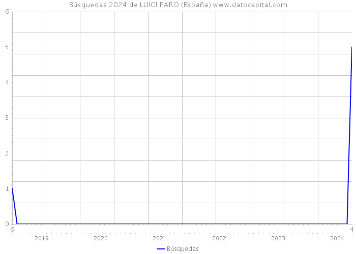 Búsquedas 2024 de LUIGI PARO (España) 