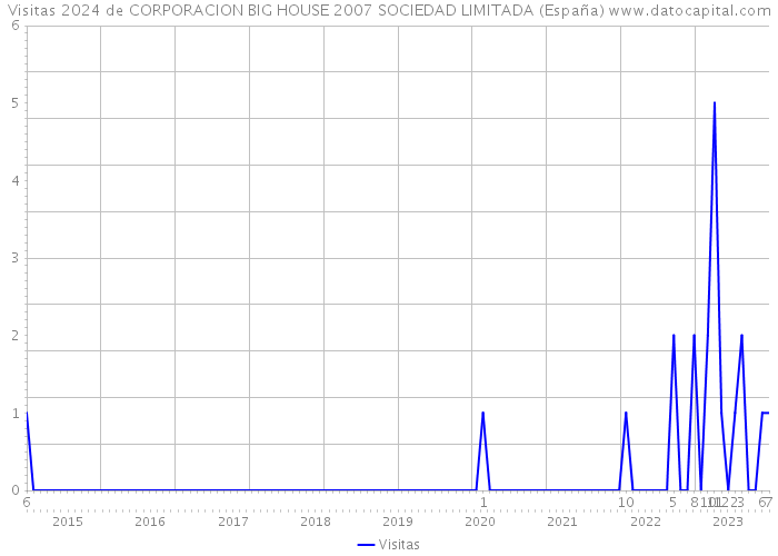Visitas 2024 de CORPORACION BIG HOUSE 2007 SOCIEDAD LIMITADA (España) 