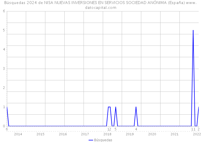 Búsquedas 2024 de NISA NUEVAS INVERSIONES EN SERVICIOS SOCIEDAD ANÓNIMA (España) 