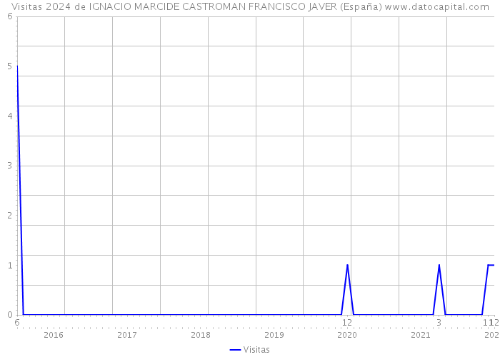 Visitas 2024 de IGNACIO MARCIDE CASTROMAN FRANCISCO JAVER (España) 