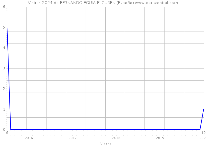 Visitas 2024 de FERNANDO EGUIA ELGUREN (España) 