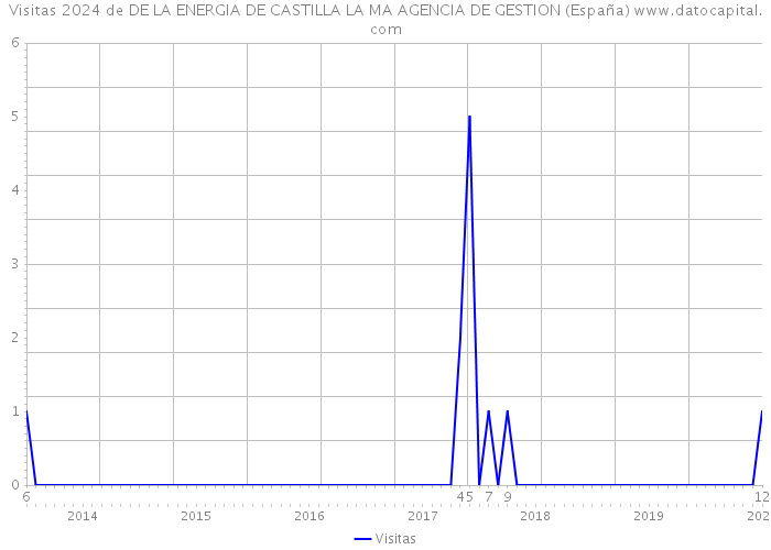 Visitas 2024 de DE LA ENERGIA DE CASTILLA LA MA AGENCIA DE GESTION (España) 