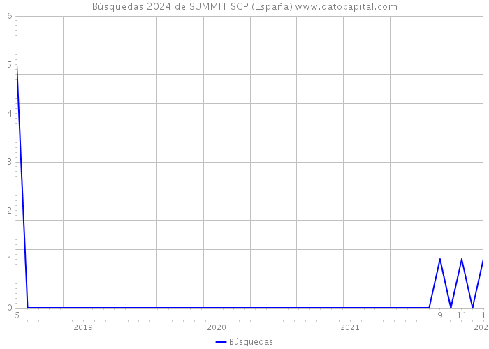 Búsquedas 2024 de SUMMIT SCP (España) 
