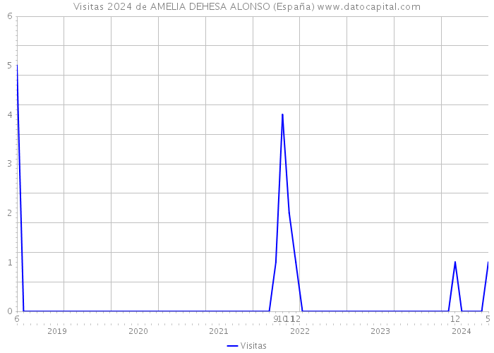 Visitas 2024 de AMELIA DEHESA ALONSO (España) 
