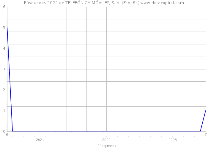 Búsquedas 2024 de TELEFÓNICA MÓVILES, S. A. (España) 