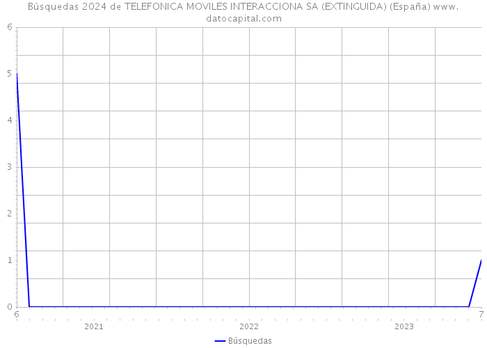 Búsquedas 2024 de TELEFONICA MOVILES INTERACCIONA SA (EXTINGUIDA) (España) 