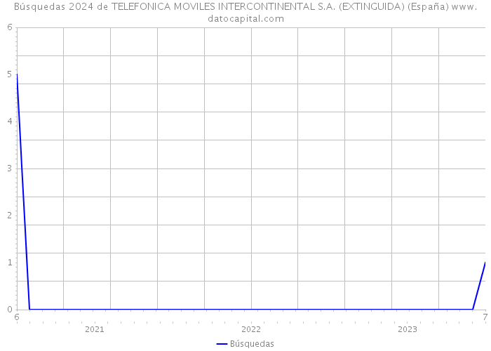 Búsquedas 2024 de TELEFONICA MOVILES INTERCONTINENTAL S.A. (EXTINGUIDA) (España) 