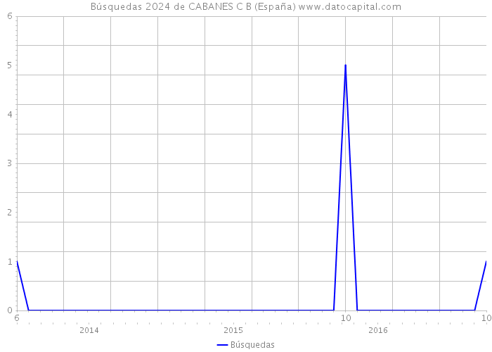 Búsquedas 2024 de CABANES C B (España) 