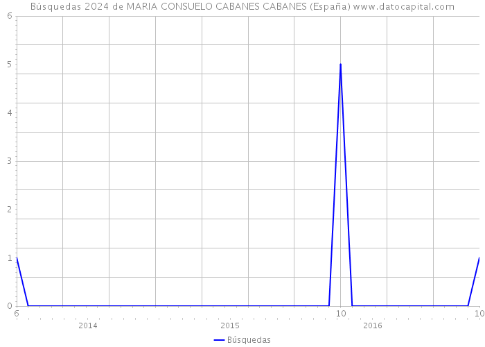 Búsquedas 2024 de MARIA CONSUELO CABANES CABANES (España) 