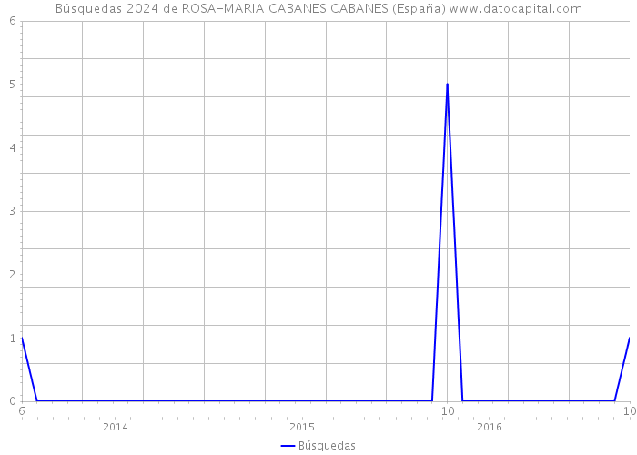 Búsquedas 2024 de ROSA-MARIA CABANES CABANES (España) 
