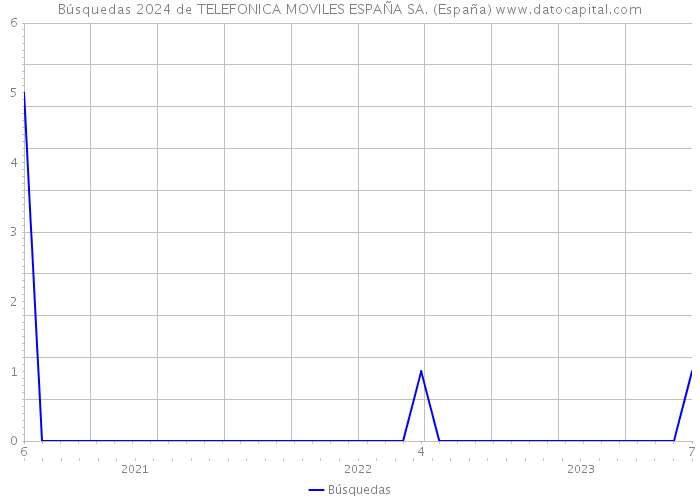 Búsquedas 2024 de TELEFONICA MOVILES ESPAÑA SA. (España) 
