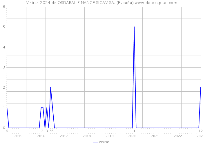 Visitas 2024 de OSDABAL FINANCE SICAV SA. (España) 