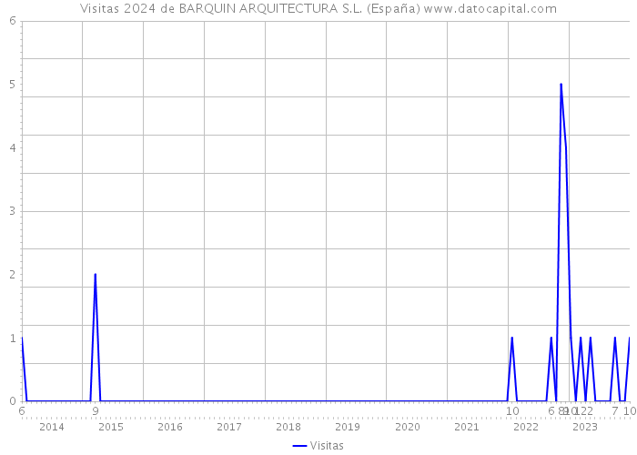 Visitas 2024 de BARQUIN ARQUITECTURA S.L. (España) 