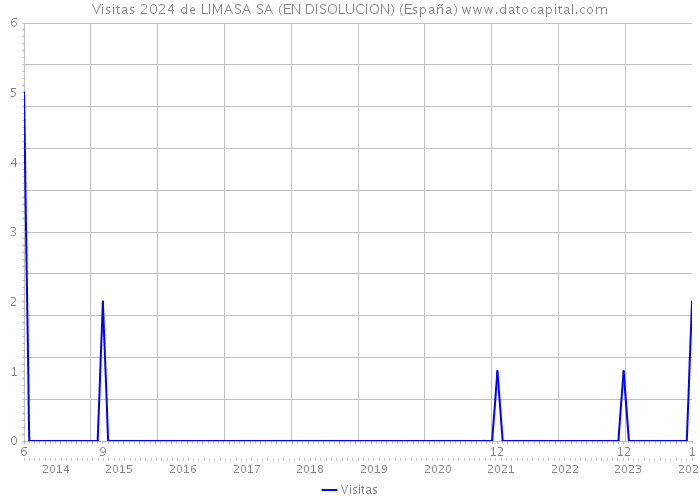 Visitas 2024 de LIMASA SA (EN DISOLUCION) (España) 