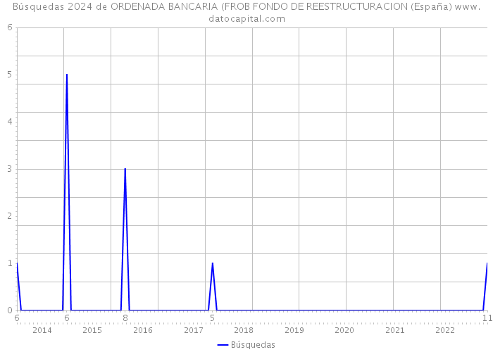 Búsquedas 2024 de ORDENADA BANCARIA (FROB FONDO DE REESTRUCTURACION (España) 