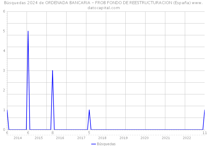 Búsquedas 2024 de ORDENADA BANCARIA - FROB FONDO DE REESTRUCTURACION (España) 
