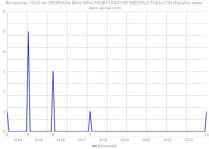 Búsquedas 2024 de ORDENADA BANCARIA FROB FONDO DE REESTRUCTURACION (España) 