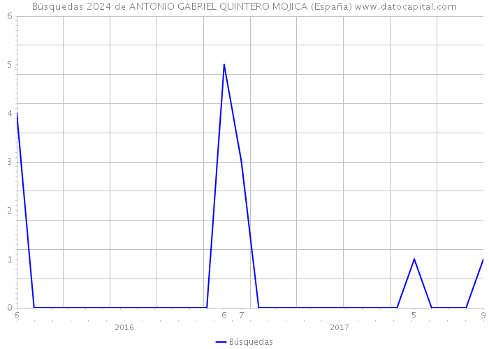 Búsquedas 2024 de ANTONIO GABRIEL QUINTERO MOJICA (España) 