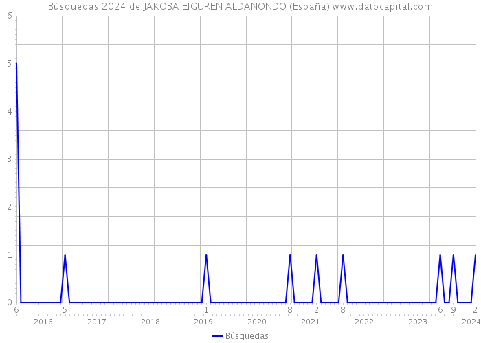 Búsquedas 2024 de JAKOBA EIGUREN ALDANONDO (España) 