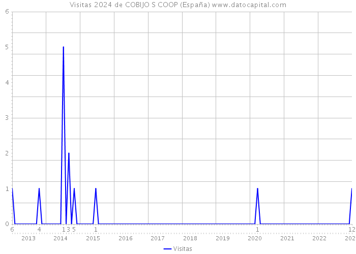 Visitas 2024 de COBIJO S COOP (España) 