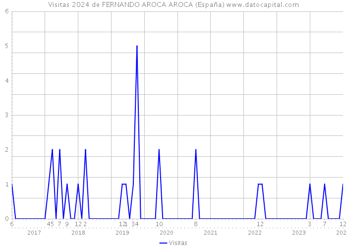 Visitas 2024 de FERNANDO AROCA AROCA (España) 
