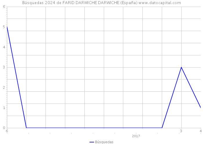 Búsquedas 2024 de FARID DARWICHE DARWICHE (España) 