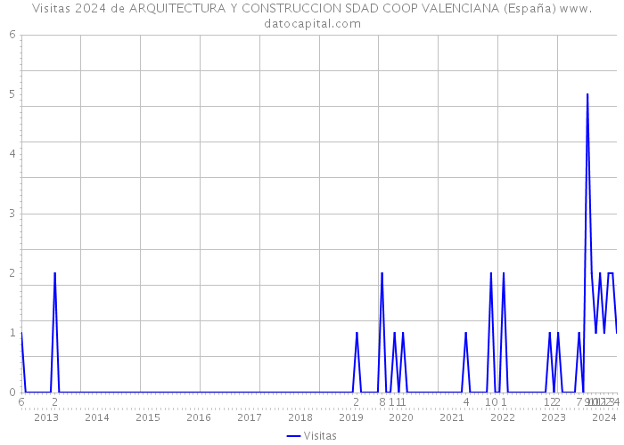 Visitas 2024 de ARQUITECTURA Y CONSTRUCCION SDAD COOP VALENCIANA (España) 