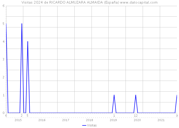 Visitas 2024 de RICARDO ALMUZARA ALMAIDA (España) 
