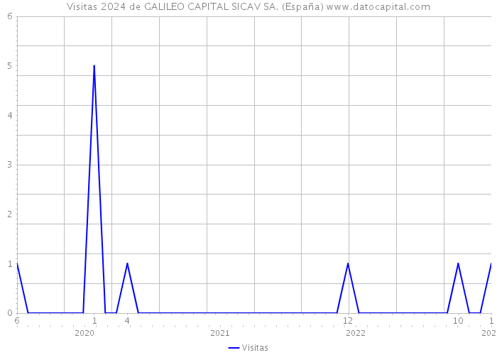 Visitas 2024 de GALILEO CAPITAL SICAV SA. (España) 